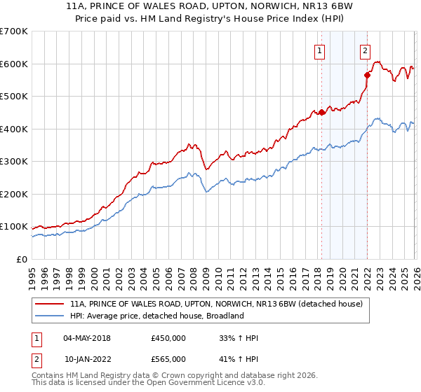 11A, PRINCE OF WALES ROAD, UPTON, NORWICH, NR13 6BW: Price paid vs HM Land Registry's House Price Index
