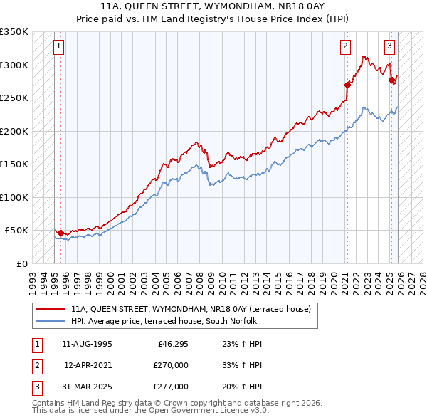 11A, QUEEN STREET, WYMONDHAM, NR18 0AY: Price paid vs HM Land Registry's House Price Index