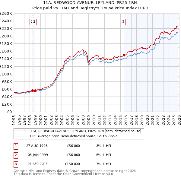 11A, REDWOOD AVENUE, LEYLAND, PR25 1RN: Price paid vs HM Land Registry's House Price Index