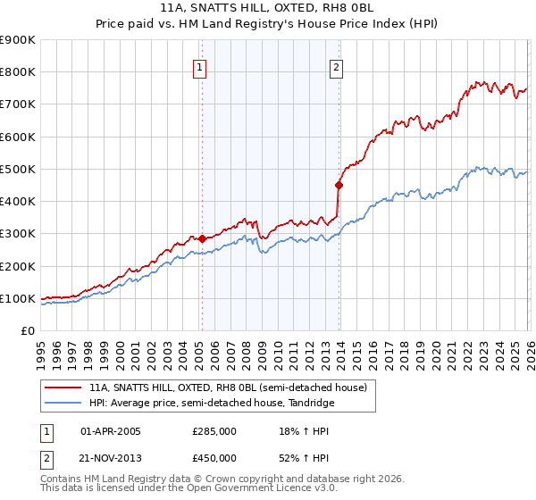 11A, SNATTS HILL, OXTED, RH8 0BL: Price paid vs HM Land Registry's House Price Index