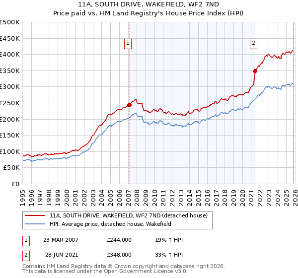 11A, SOUTH DRIVE, WAKEFIELD, WF2 7ND: Price paid vs HM Land Registry's House Price Index
