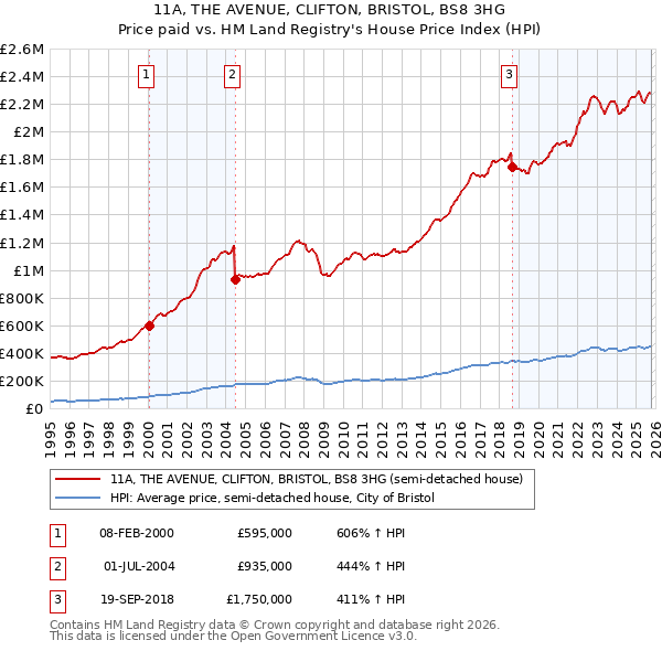 11A, THE AVENUE, CLIFTON, BRISTOL, BS8 3HG: Price paid vs HM Land Registry's House Price Index