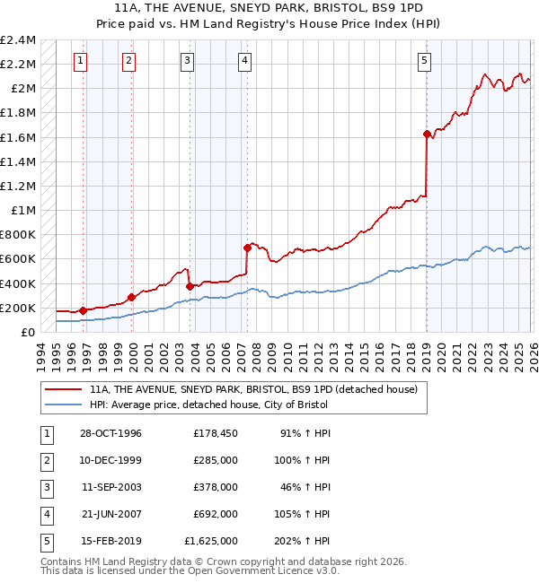 11A, THE AVENUE, SNEYD PARK, BRISTOL, BS9 1PD: Price paid vs HM Land Registry's House Price Index