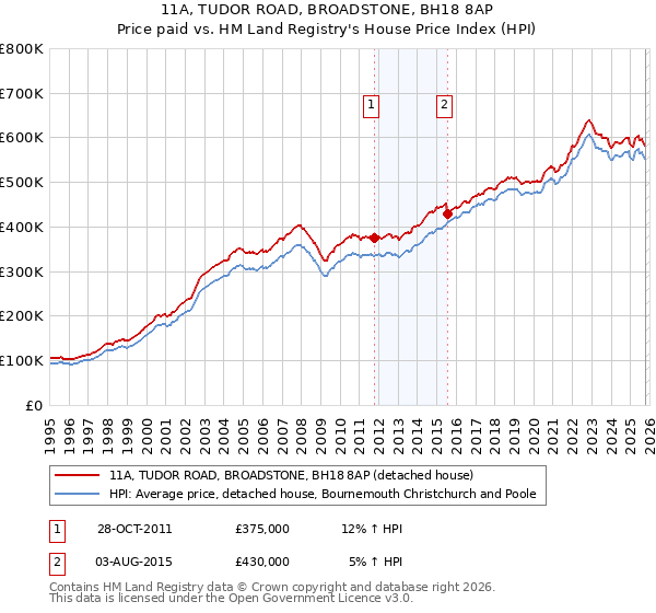11A, TUDOR ROAD, BROADSTONE, BH18 8AP: Price paid vs HM Land Registry's House Price Index