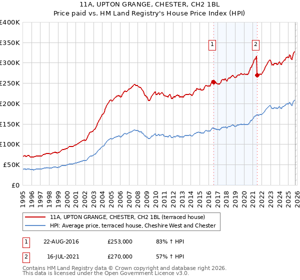 11A, UPTON GRANGE, CHESTER, CH2 1BL: Price paid vs HM Land Registry's House Price Index