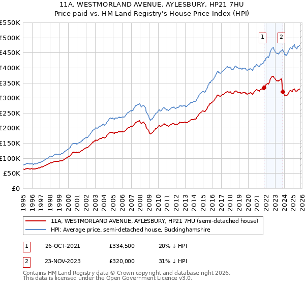 11A, WESTMORLAND AVENUE, AYLESBURY, HP21 7HU: Price paid vs HM Land Registry's House Price Index