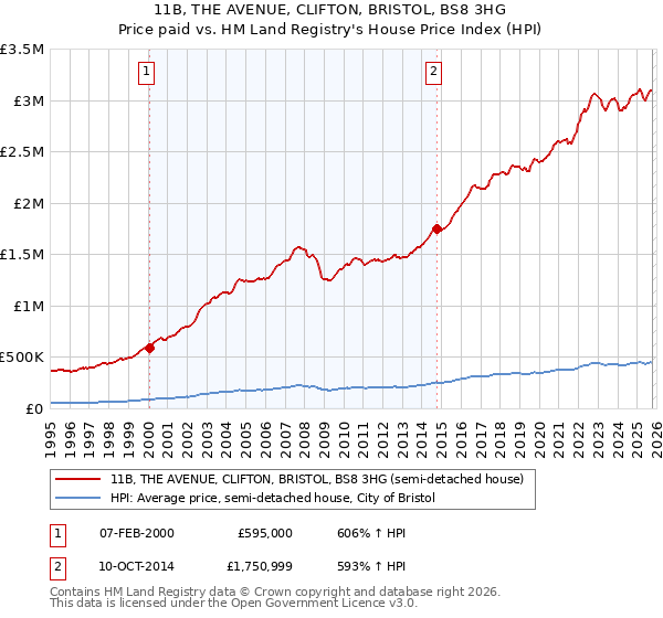 11B, THE AVENUE, CLIFTON, BRISTOL, BS8 3HG: Price paid vs HM Land Registry's House Price Index