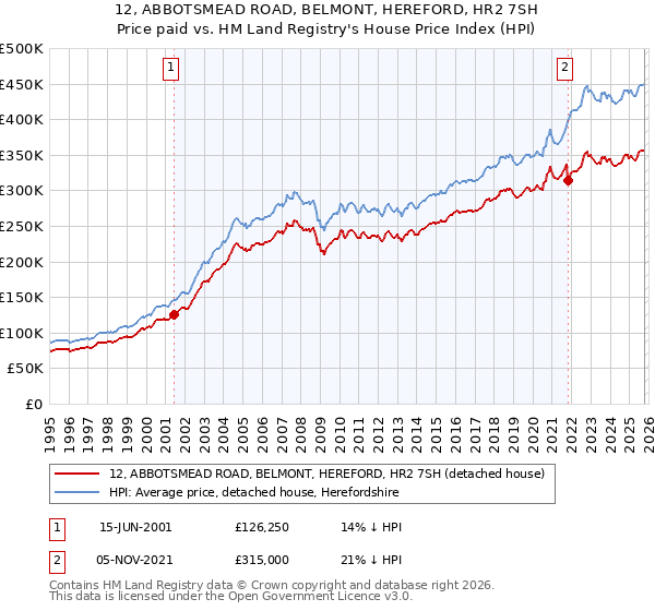 12, ABBOTSMEAD ROAD, BELMONT, HEREFORD, HR2 7SH: Price paid vs HM Land Registry's House Price Index