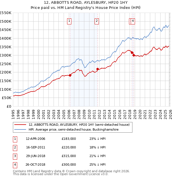 12, ABBOTTS ROAD, AYLESBURY, HP20 1HY: Price paid vs HM Land Registry's House Price Index