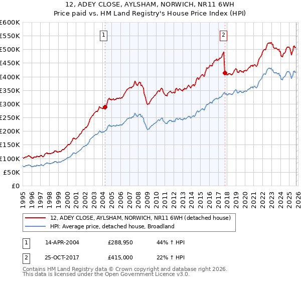 12, ADEY CLOSE, AYLSHAM, NORWICH, NR11 6WH: Price paid vs HM Land Registry's House Price Index