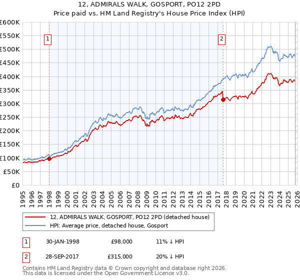 12, ADMIRALS WALK, GOSPORT, PO12 2PD: Price paid vs HM Land Registry's House Price Index