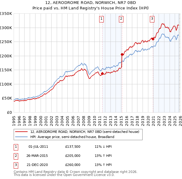 12, AERODROME ROAD, NORWICH, NR7 0BD: Price paid vs HM Land Registry's House Price Index