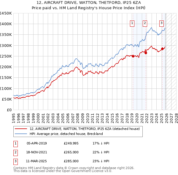 12, AIRCRAFT DRIVE, WATTON, THETFORD, IP25 6ZA: Price paid vs HM Land Registry's House Price Index