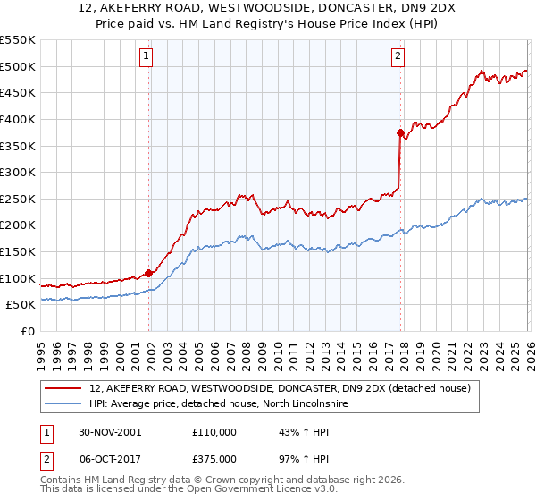 12, AKEFERRY ROAD, WESTWOODSIDE, DONCASTER, DN9 2DX: Price paid vs HM Land Registry's House Price Index