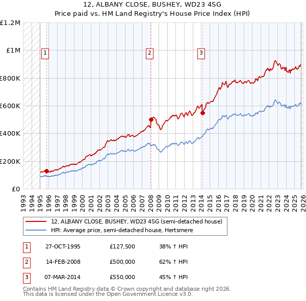12, ALBANY CLOSE, BUSHEY, WD23 4SG: Price paid vs HM Land Registry's House Price Index