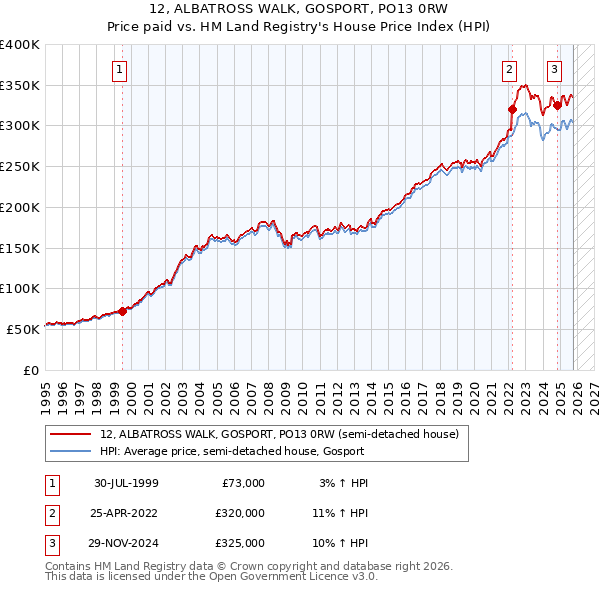 12, ALBATROSS WALK, GOSPORT, PO13 0RW: Price paid vs HM Land Registry's House Price Index