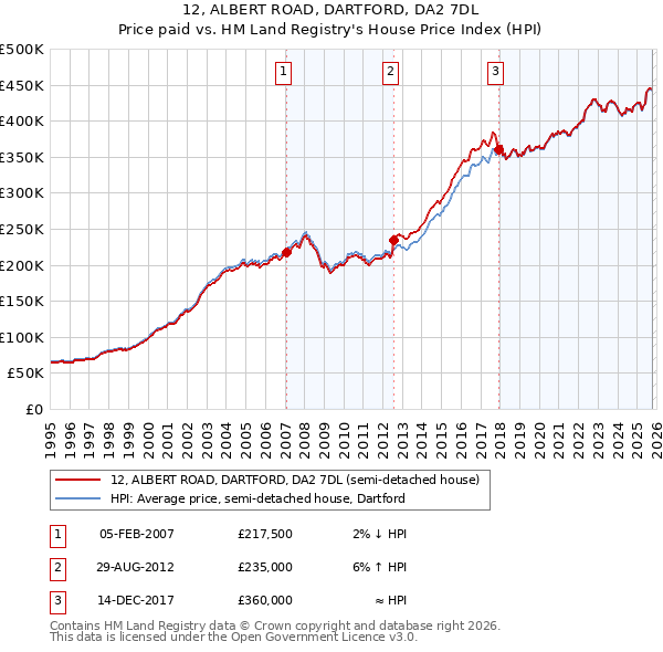 12, ALBERT ROAD, DARTFORD, DA2 7DL: Price paid vs HM Land Registry's House Price Index