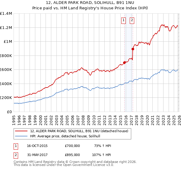 12, ALDER PARK ROAD, SOLIHULL, B91 1NU: Price paid vs HM Land Registry's House Price Index
