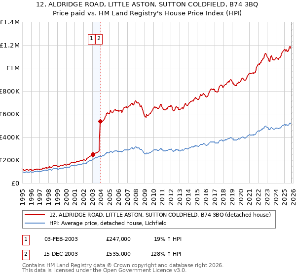 12, ALDRIDGE ROAD, LITTLE ASTON, SUTTON COLDFIELD, B74 3BQ: Price paid vs HM Land Registry's House Price Index