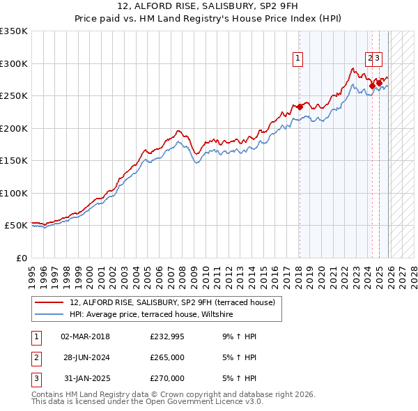 12, ALFORD RISE, SALISBURY, SP2 9FH: Price paid vs HM Land Registry's House Price Index