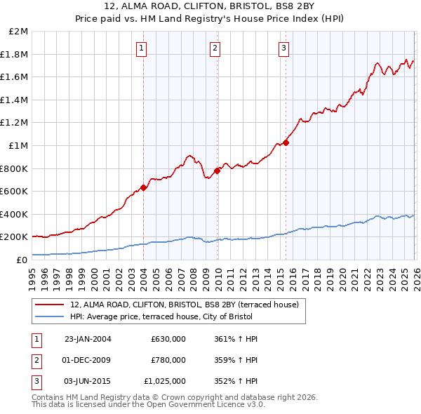 12, ALMA ROAD, CLIFTON, BRISTOL, BS8 2BY: Price paid vs HM Land Registry's House Price Index