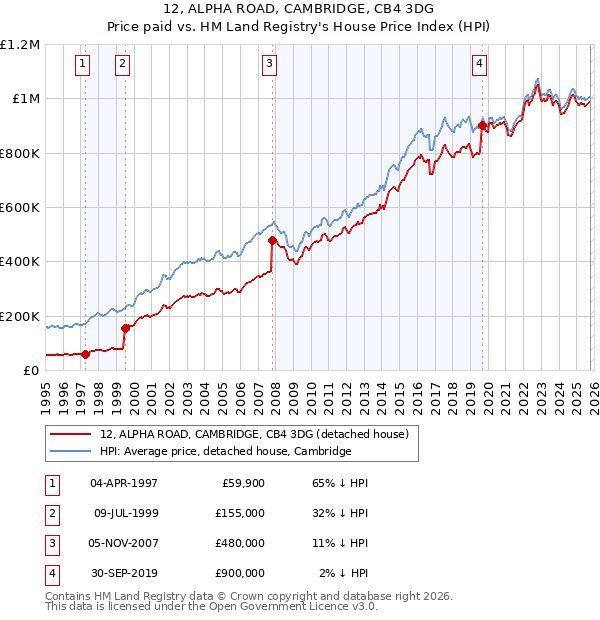 12, ALPHA ROAD, CAMBRIDGE, CB4 3DG: Price paid vs HM Land Registry's House Price Index
