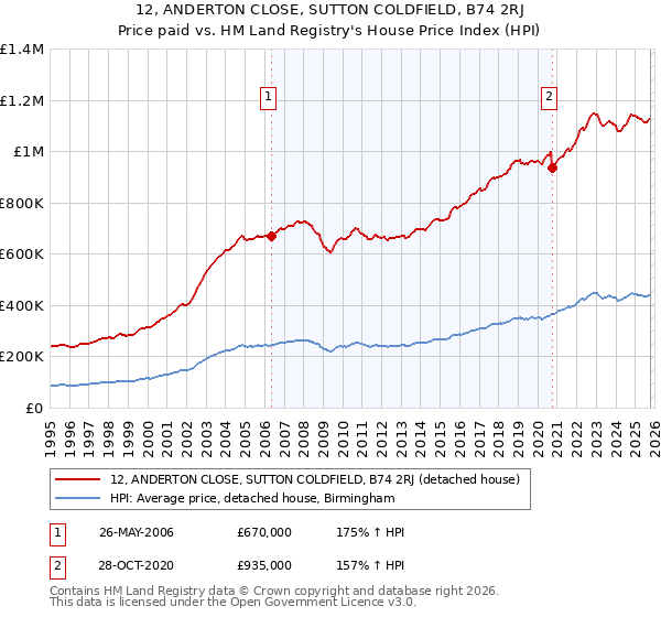 12, ANDERTON CLOSE, SUTTON COLDFIELD, B74 2RJ: Price paid vs HM Land Registry's House Price Index