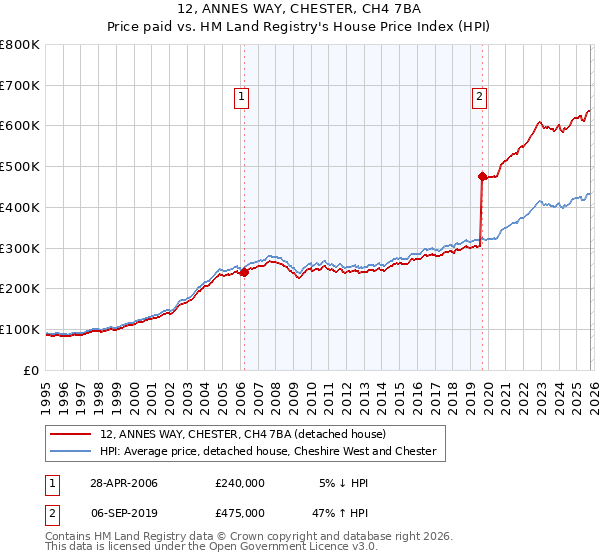 12, ANNES WAY, CHESTER, CH4 7BA: Price paid vs HM Land Registry's House Price Index