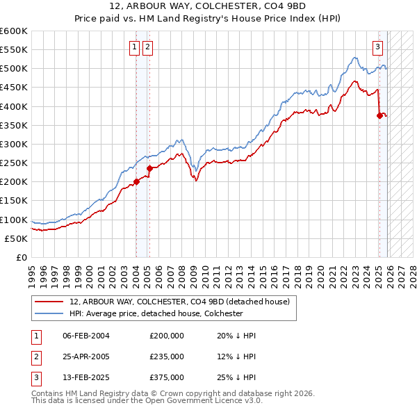 12, ARBOUR WAY, COLCHESTER, CO4 9BD: Price paid vs HM Land Registry's House Price Index