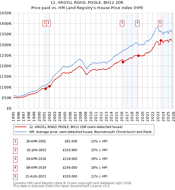 12, ARGYLL ROAD, POOLE, BH12 2DR: Price paid vs HM Land Registry's House Price Index