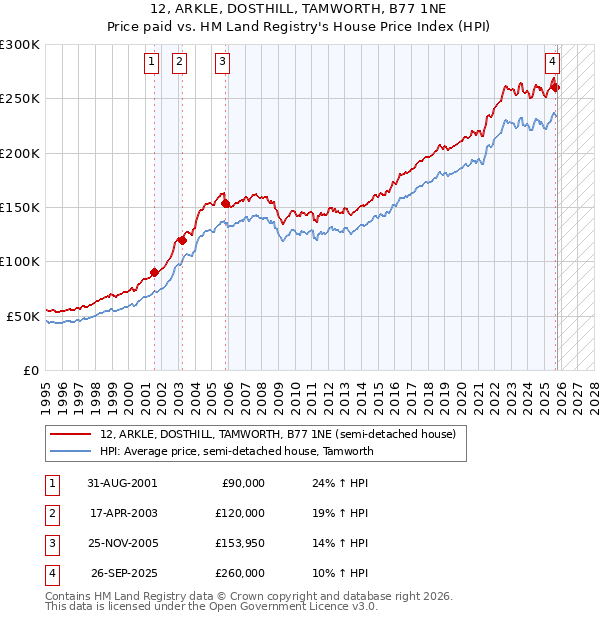 12, ARKLE, DOSTHILL, TAMWORTH, B77 1NE: Price paid vs HM Land Registry's House Price Index