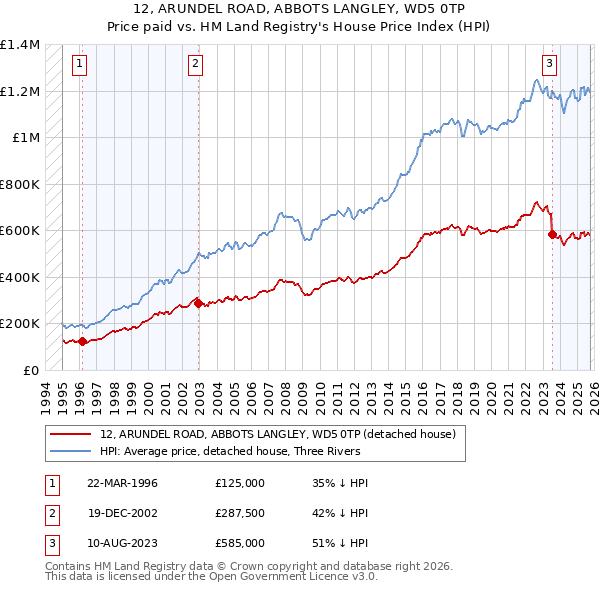 12, ARUNDEL ROAD, ABBOTS LANGLEY, WD5 0TP: Price paid vs HM Land Registry's House Price Index