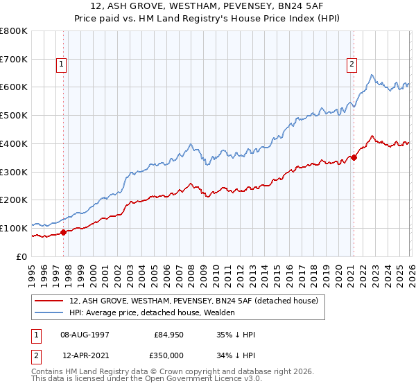 12, ASH GROVE, WESTHAM, PEVENSEY, BN24 5AF: Price paid vs HM Land Registry's House Price Index