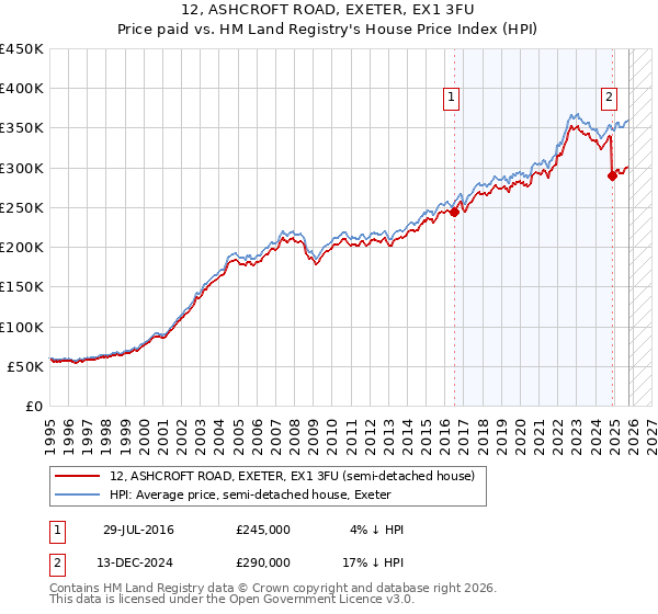 12, ASHCROFT ROAD, EXETER, EX1 3FU: Price paid vs HM Land Registry's House Price Index