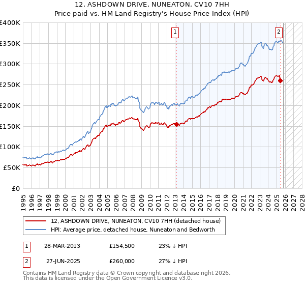 12, ASHDOWN DRIVE, NUNEATON, CV10 7HH: Price paid vs HM Land Registry's House Price Index