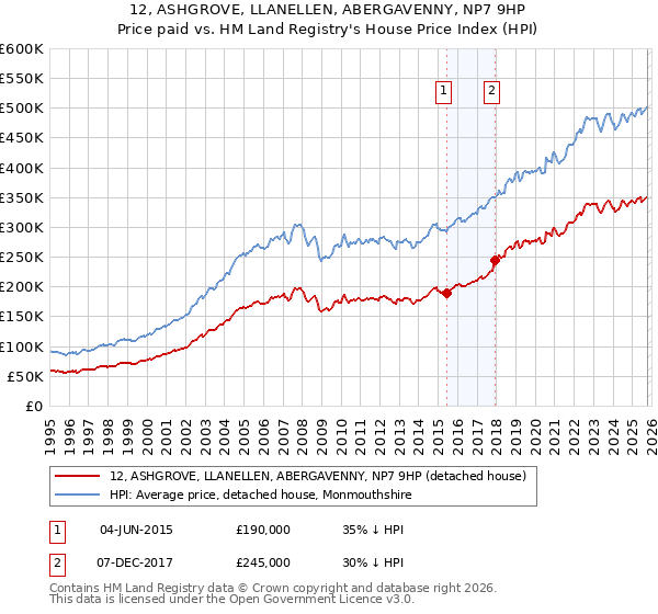 12, ASHGROVE, LLANELLEN, ABERGAVENNY, NP7 9HP: Price paid vs HM Land Registry's House Price Index