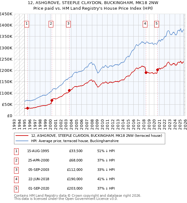 12, ASHGROVE, STEEPLE CLAYDON, BUCKINGHAM, MK18 2NW: Price paid vs HM Land Registry's House Price Index