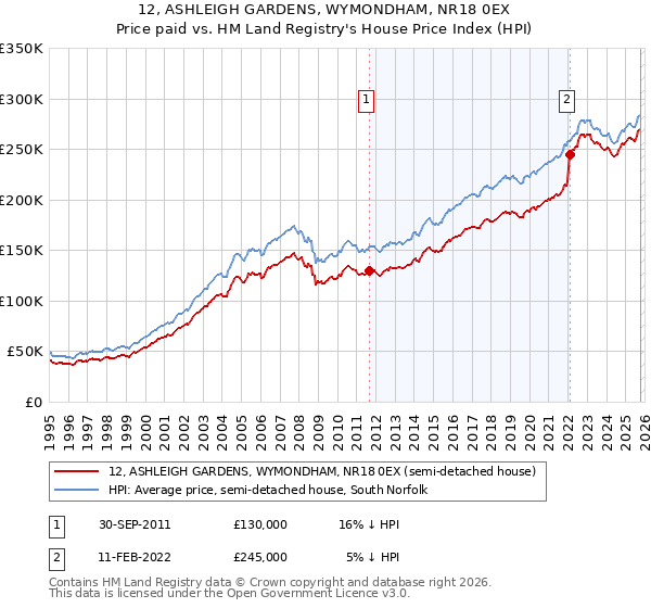 12, ASHLEIGH GARDENS, WYMONDHAM, NR18 0EX: Price paid vs HM Land Registry's House Price Index