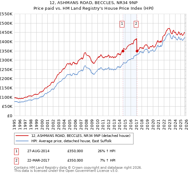 12, ASHMANS ROAD, BECCLES, NR34 9NP: Price paid vs HM Land Registry's House Price Index