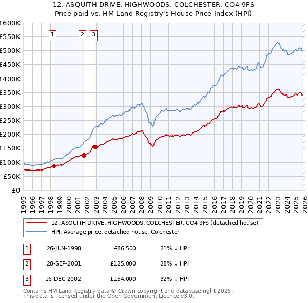 12, ASQUITH DRIVE, HIGHWOODS, COLCHESTER, CO4 9FS: Price paid vs HM Land Registry's House Price Index