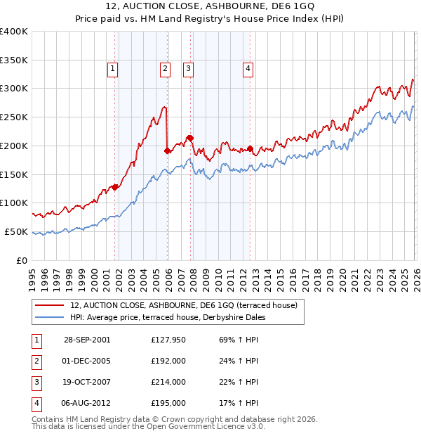 12, AUCTION CLOSE, ASHBOURNE, DE6 1GQ: Price paid vs HM Land Registry's House Price Index