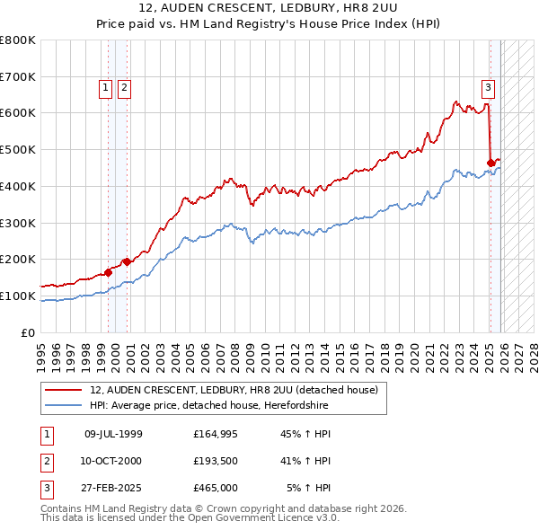 12, AUDEN CRESCENT, LEDBURY, HR8 2UU: Price paid vs HM Land Registry's House Price Index