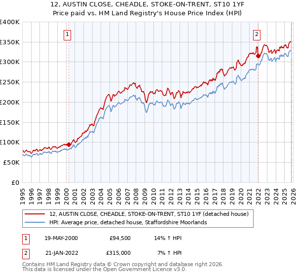 12, AUSTIN CLOSE, CHEADLE, STOKE-ON-TRENT, ST10 1YF: Price paid vs HM Land Registry's House Price Index