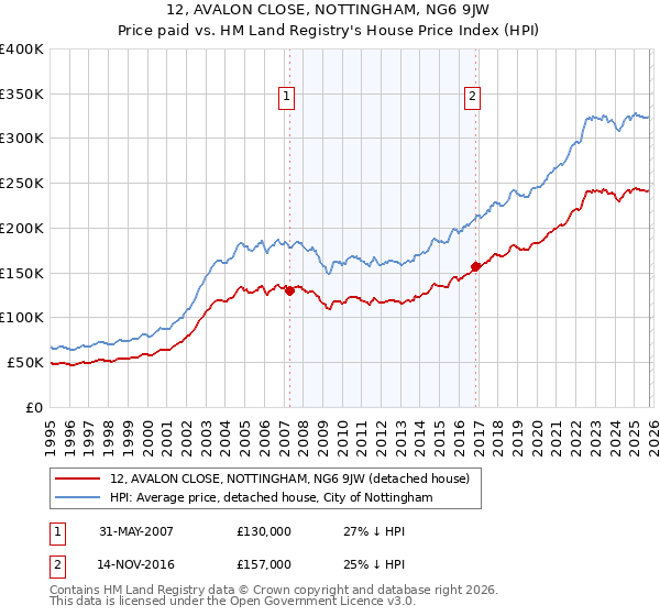 12, AVALON CLOSE, NOTTINGHAM, NG6 9JW: Price paid vs HM Land Registry's House Price Index
