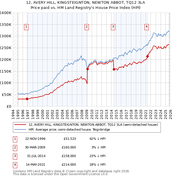 12, AVERY HILL, KINGSTEIGNTON, NEWTON ABBOT, TQ12 3LA: Price paid vs HM Land Registry's House Price Index