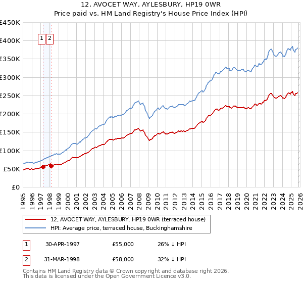 12, AVOCET WAY, AYLESBURY, HP19 0WR: Price paid vs HM Land Registry's House Price Index