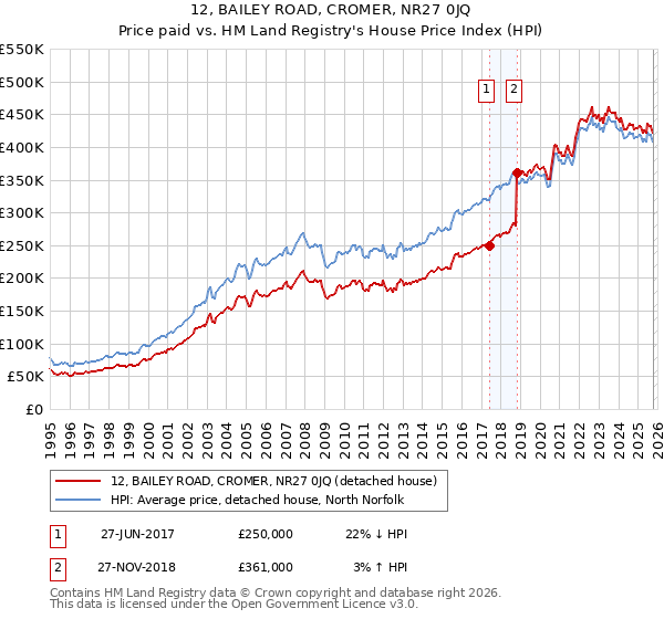12, BAILEY ROAD, CROMER, NR27 0JQ: Price paid vs HM Land Registry's House Price Index