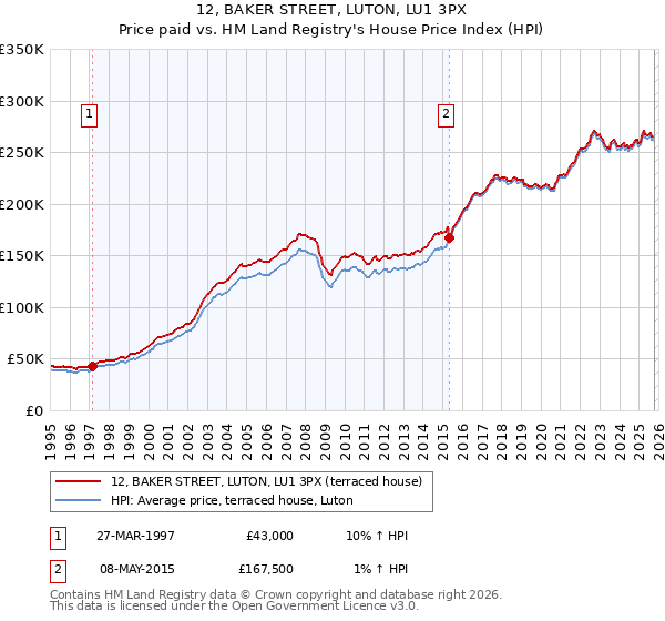 12, BAKER STREET, LUTON, LU1 3PX: Price paid vs HM Land Registry's House Price Index