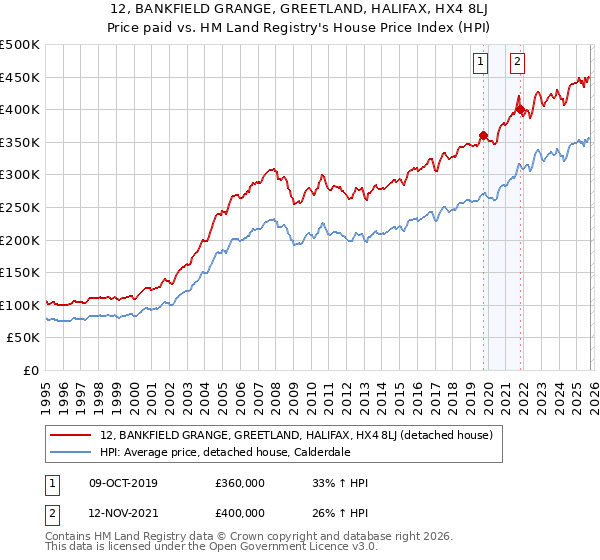 12, BANKFIELD GRANGE, GREETLAND, HALIFAX, HX4 8LJ: Price paid vs HM Land Registry's House Price Index