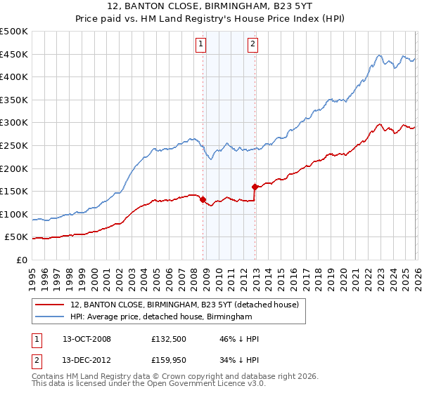 12, BANTON CLOSE, BIRMINGHAM, B23 5YT: Price paid vs HM Land Registry's House Price Index